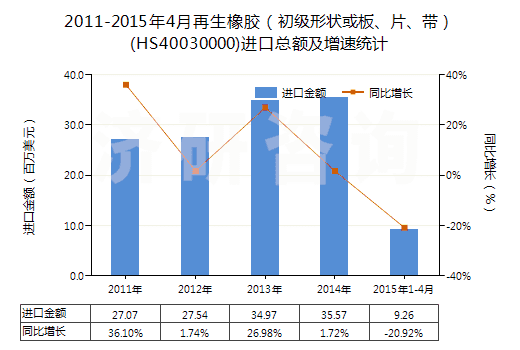2011-2015年4月再生橡膠（初級形狀或板、片、帶）(HS40030000)進(jìn)口總額及增速統(tǒng)計